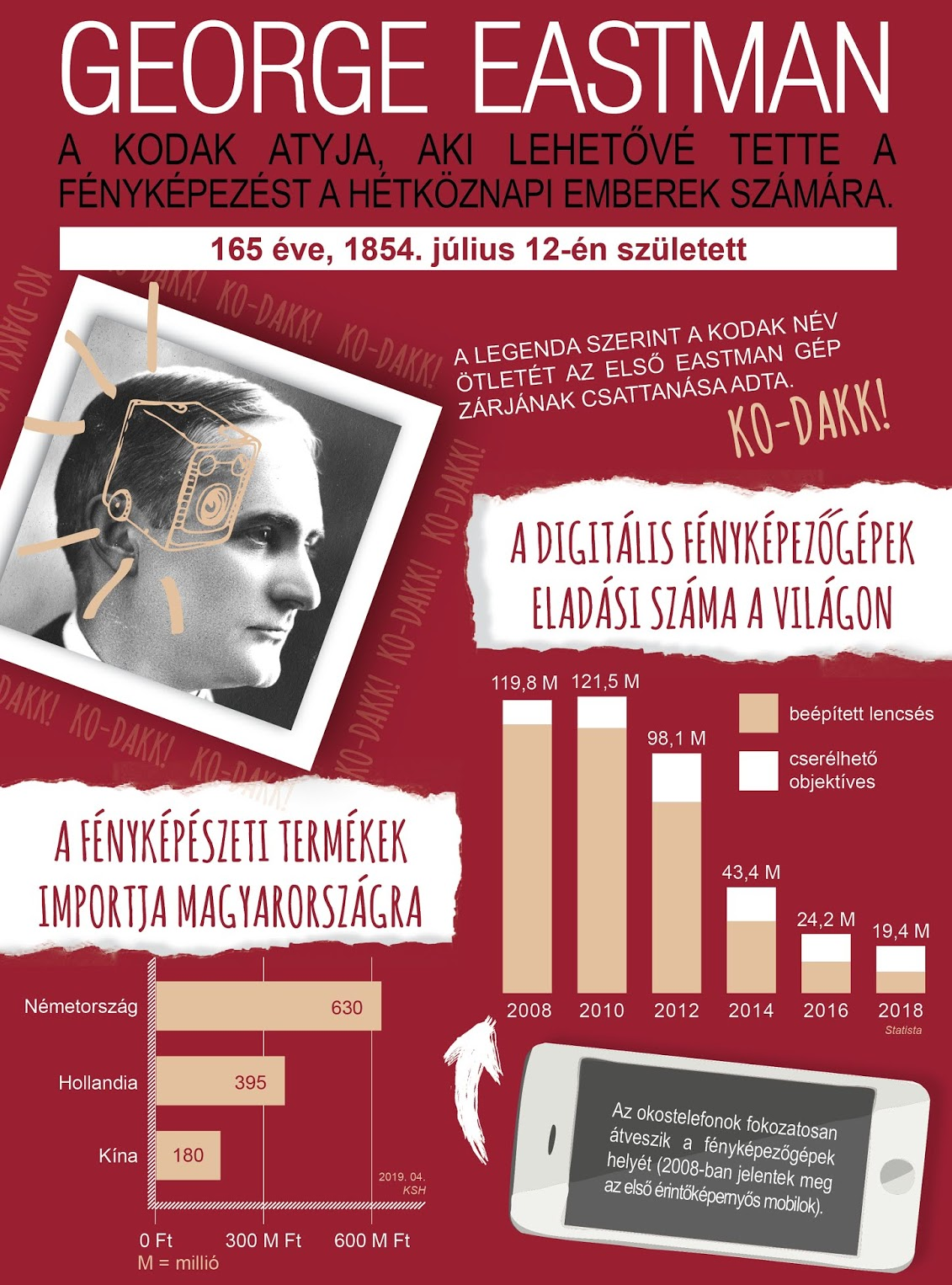 165 éve ezen a napon született George Eastman